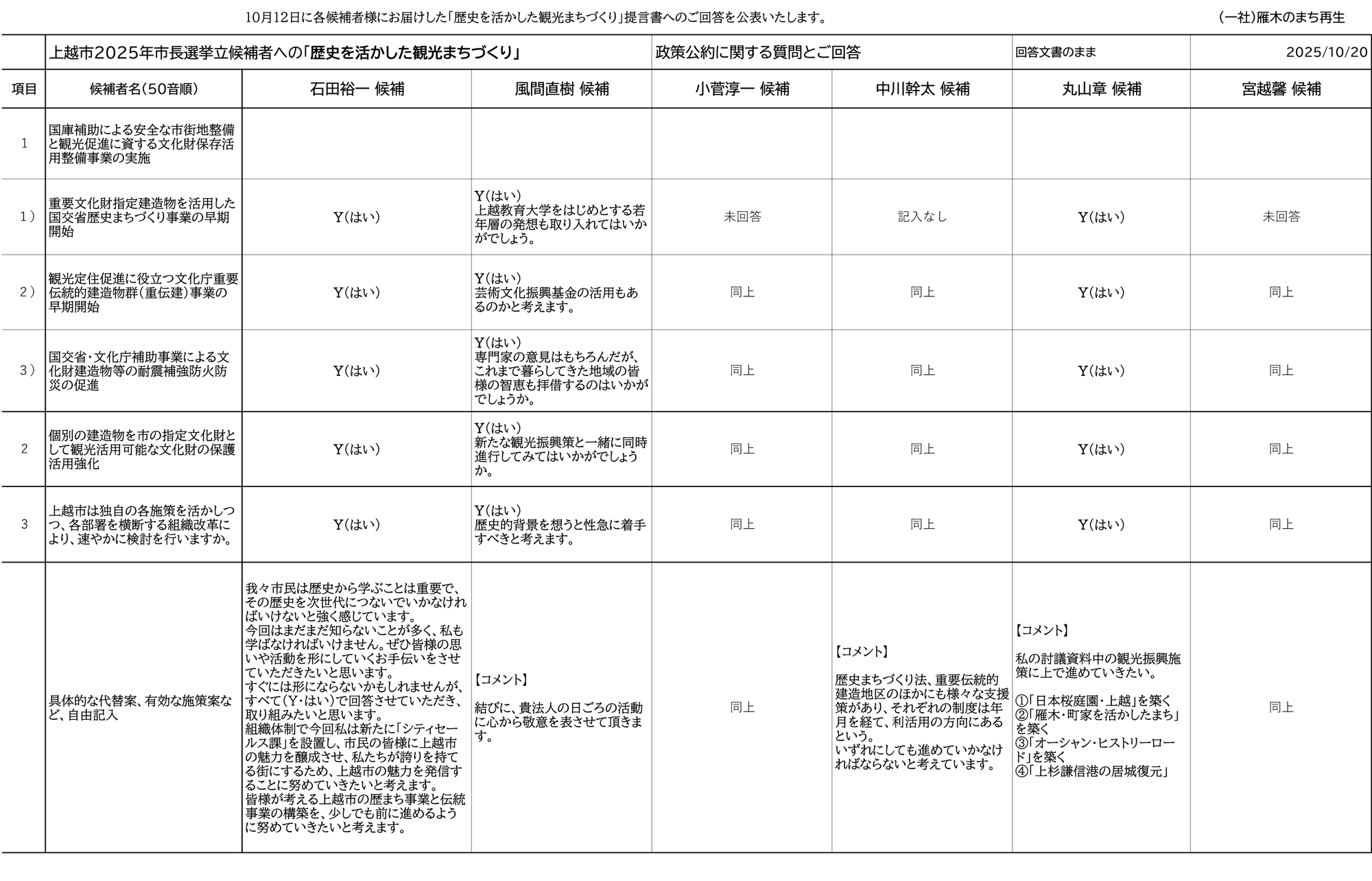 公開質問に対する各候補のご回答